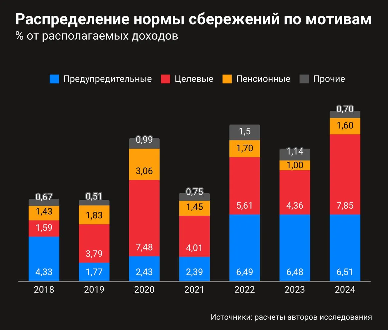 Экономисты из ЦБ увидели в сбережениях россиян рост доли накоплений на черный день В последние три года в структуре сбережений россиян выросла доля так называемых предупредительных сбережений накоплений на черный день пишут в исследовании экономисты из Банка России Высокая доля таких сбережений может снижать инвестиционный потенциал и сдерживать экономический рост ведь такие накопления как правило представляют собой неработающие деньги Подпишись на Записки экономиста