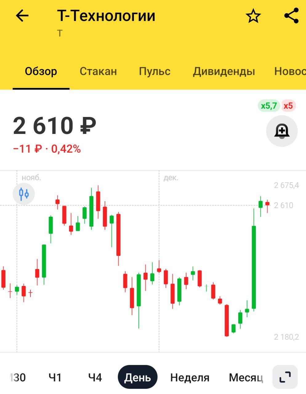 Чистая прибыль банков по РСБУ за 11 месяцев 2024г:   Чистая прибыль ТБанка за 11 месяцев по РСБУ выросла  на 41% г/г  – до 57,76 млрд руб.   Чистая прибыль Альфа-банка за 11 месяцев по РСБУ выросла  в 2 раза г/г  – до 203,4 млрд руб.   Чистая прибыль банка «Санкт-Петербург» за 11 месяцев по РСБУ выросла  на 9% г/г  – до 47,62 млрд руб.   Чистая прибыль МКБ за 11 месяцев по РСБУ снизилась  на 13%  – до 35,92 млрд руб.   Чистая прибыль Совкомбанка за 11 месяцев по РСБУ снизилась  в 2,5 раза  – до 38,02 млрд руб.   Чистая прибыль МТС-банка за 11 месяцев по РСБУ снизилась  на 6%  – до 11,98 млрд руб.   Мой фаворит все ещё Сбербанк, Тинькофф и БСПБ на 2 и 3 месте соответственно