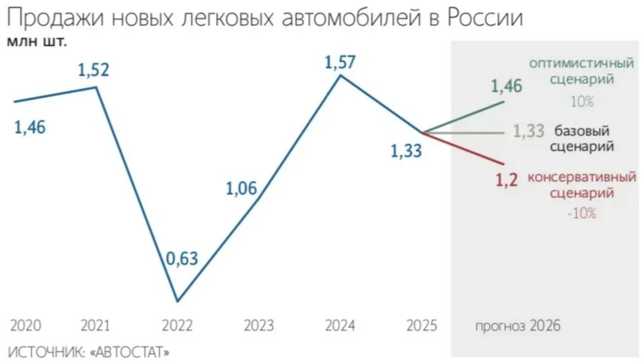 Рынок новых легковых авто в России в 2026 году скорее всего останется на уровне прошлого года около 1 33 млн машин а рост начнется с 2027 го Ведомости Такой прогноз приводится в обзоре Oks Labs При этом уже в 2027 году продажи могут вырасти на 14 до 1 52 млн автомобилей а в 2028 м еще на 8 до 1 64 млн Аналитики связывают прогноз с тремя ключевыми факторами уровнем ключевой ставки потребительской уверенностью и ценой нефти Urals Именно они по оценке Oks Labs определяют готовность покупателей к крупным расходам и доступность автокредитов В оптимистичном сценарии рынок может вырасти уже в 2026 году до 1 41 млн машин В пессимистичном наоборот продажи могут снизиться до 1 17 млн а затем только постепенно восстанавливаться в 2027 2028 годах