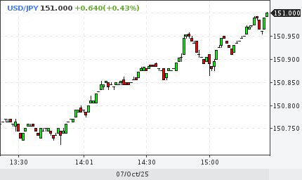 USD JPY пробил уровень 151 00 Доллар против йены укрепился выше психологически значимой отметки Валютный рынок investing investing