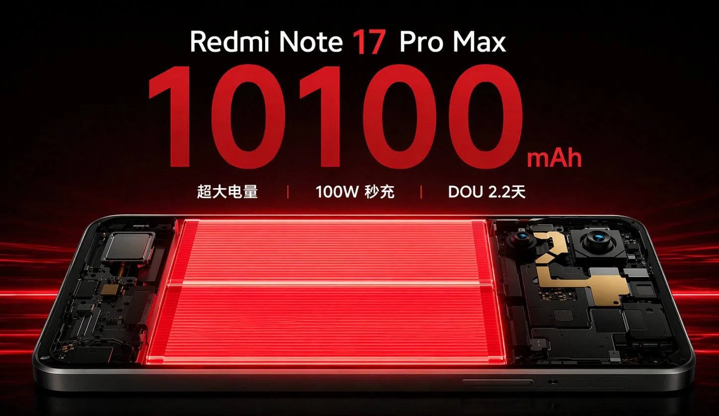 Слух три новых смартфона Redmi получат батареи на 10 000 мАч По информации инсайдера Digital Chat Station к релизу готовится сразу три смартфона Redmi с ёмкостью аккумулятора более 10 000 мАч и мощностью зарядки в 100 Вт Конкретной информации о моделях пока нет Однако пользователи считают что ими вполне могут оказаться Redmi Note 17 Pro и Pro Max а также Turbo 6 Max Важно отметить что такую ёмкость могут получить только устройства для китайского рынка Глобальные же версии будут поставляться с батареей на 9 000 мАч Ожидается что линейку Note 17 представят уже этим летом в июле или августе