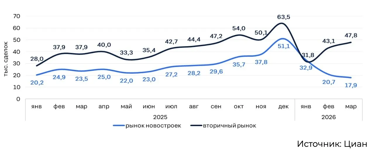 Вторичка выигрывает в сделках у новостроек на фоне дорогого квадрата Число сделок со вторичкой выросло на 18 в I квартале 2026 года за тот же период новостройки приросли на 4 Причина в изменении условий семейной ипотеки и разрыв цен В апреле квадрат на первичном рынке был в среднем на 23 дороже вторички Вот где вторичка показала себя заметнее всего по данным Циана   В Екатеринбурге Новосибирске и Краснодаре зарегистрировали больше всего более 5 тыс сделок в каждом городе   Тольятти Волгоград и Хабаровск показали максимальный рост 47 55 год к году   В Чебоксарах Сочи и Калининграде наоборот отметился спад от 34 до 3 В выборку вошли 35 крупнейших городов по которым есть полные данные по числу сделок До форума недвижимости Движение осталось 49 дней Встречаемся 16 июня в Сочи Движение ру в MAКС