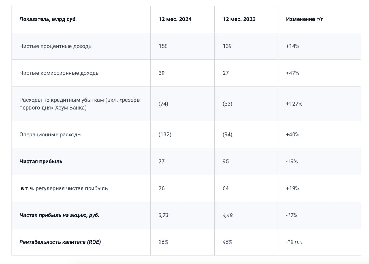Финансовые результаты ПАО «Совкомбанк» по МСФО за 2024 год    Чистая прибыль снизилась на 19% по сравнению с 2023 годом и составила 77 млрд рублей    Рентабельность капитала  ROE  в 2024 году снизилась до 26% с 45%    Чистые процентные доходы выросли на 14% и составили 158 млрд рублей    Чистые комиссионные доходы выросли на 47% и составили 39 млрд рублей