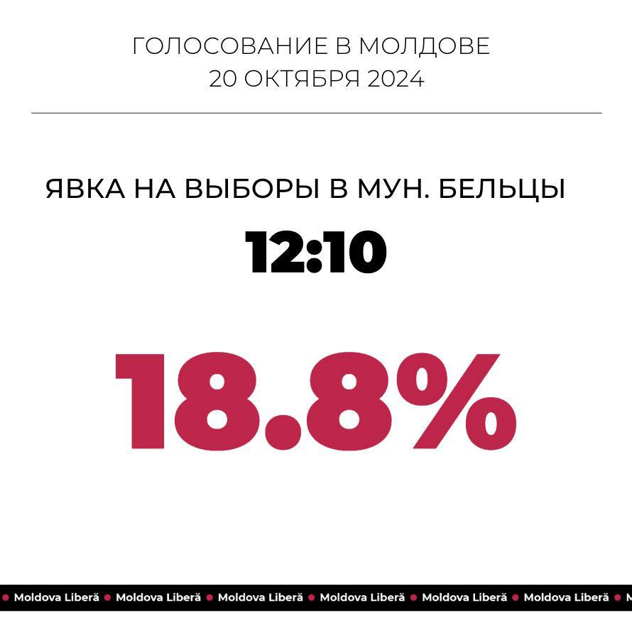 В муниципии Бельцы до 12:10 проголосовали 18 400 человек  Из них 45% составляют мужчины, а 55% — женщины.