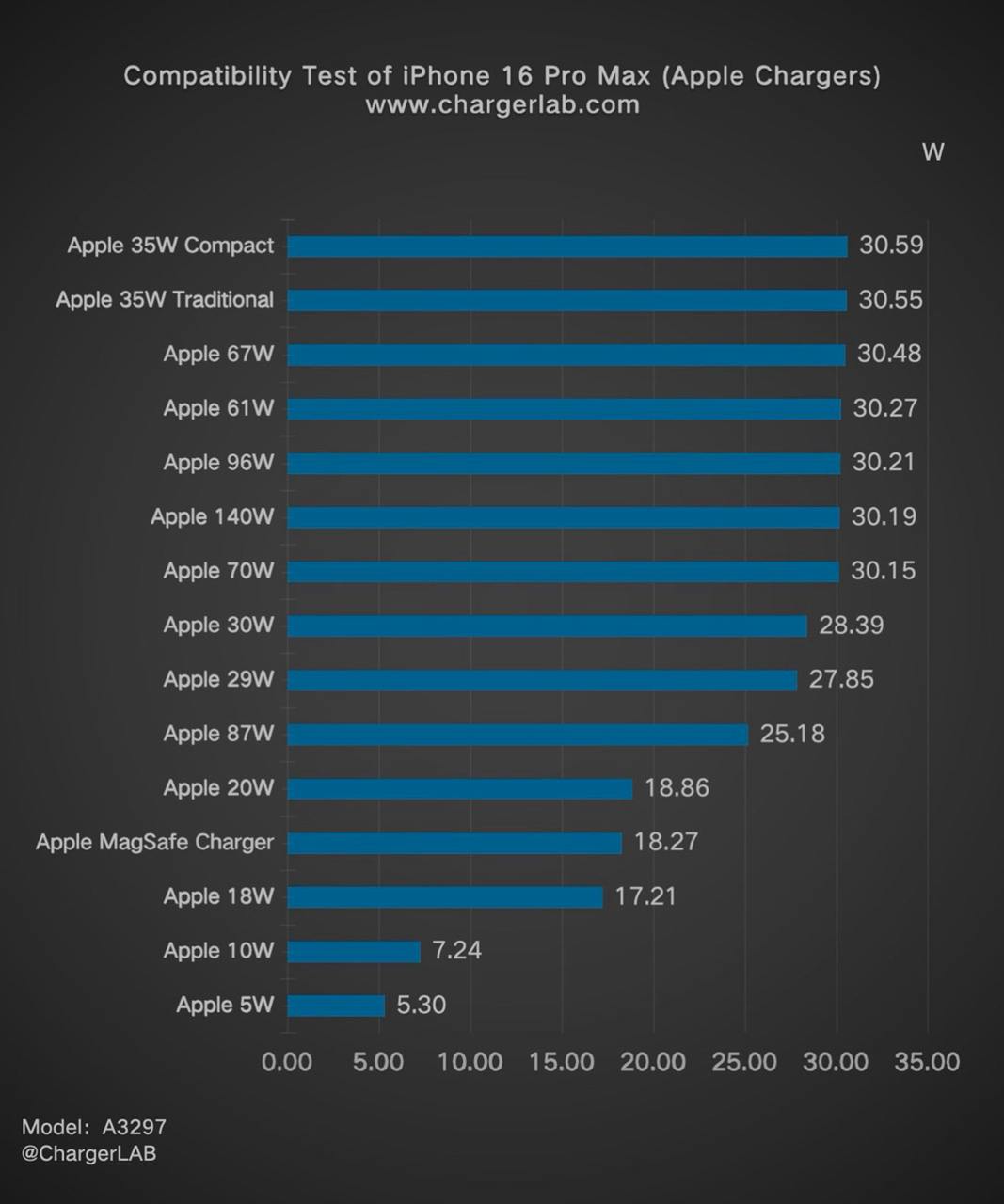 Супербыстрая зарядка iPhone 16 оказалась фейком  Ранее сообщалось, что, по нормативным данным из Китая, в iPhone 16, iPhone 16 Plus, iPhone 16 Pro и iPhone 16 Pro Max появилась поддержка супербыстрой  по меркам айфонов  зарядки мощностью до 45W  15В и 3А . Специалисты ChargerLAB провели своё тестирование топового iPhone 15 Pro Max и обнаружили, что такую мощность смартфон никак не принимает.   В результате смартфону удалось достичь максимальной устойчивой зарядки на уровне 30 ватт. В пике он принимал до 37 ватт, но увидеть такую цифру удавалось не при каждой зарядке — для этого приходилось запускать очеym энергоемкие процессы на смартфоне во время зарядки. Тестирование проводилось с использованием как оригинальных зарядных устройств Apple, так и сторонних аксессуаров.   В итоге получается, что прогресс в скорости зарядки составляет +10W по сравнению с iPhone 15 Pro, для которой максимальная мощность заявлена на уровне 27W. Скорее всего, 45W — это всего лишь пропускная способность порта USB-С в новых айфонах, а не пиковая мощность их зарядки.