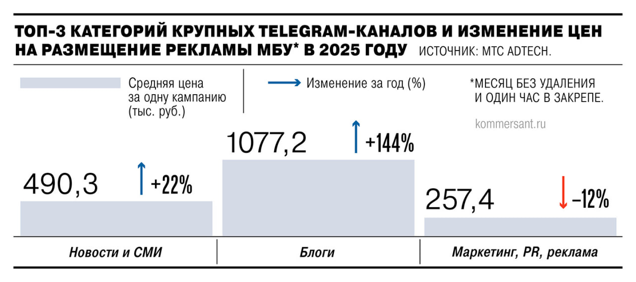 Цена на рекламу в Telegram повысилась более чем на 30 год к году а в категории Новости и СМИ поднялась в три раза узнал Ъ из данных МТС AdTech По мнению участников рынка это связано с тем что Telegram стал ключевой медиаплатформой в России спрос на размещение в которой растет быстрее чем появляются качественные площадки Заметно выросли в цене в том числе интеграции в крупных авторских блогах Тем временем крупные каналы из сегмента Маркетинга и рекламы опустились в цене по итогам года Эксперты связывают тенденцию с перераспределением спроса и изменением логики закупок В 2026 году аналитики ожидают дальнейшего роста цен на 15 25 а в новостном сегменте более чем на 30 При этом в сегменте микроблогов они предсказывают снижение вызванное повышенными требованиями к эффективности Тренды телекома Коротко и по делу Подписывайтесь