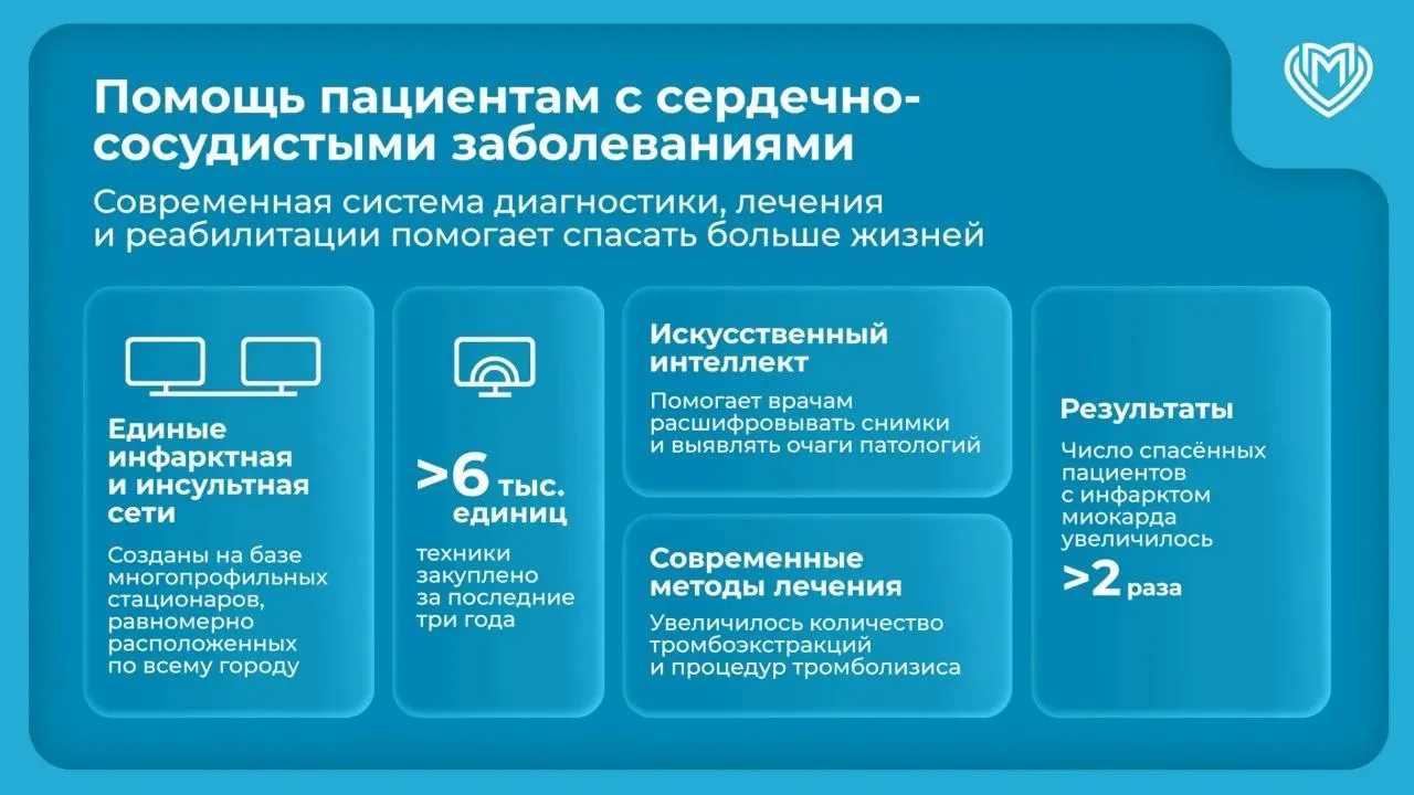В Москве за 15 лет число спасенных пациентов с инфарктом миокарда увеличилось более чем в 2 раза а смертность от инсульта снизилась на 15 Это стало возможным благодаря созданию единых инфарктной и инсультной сети на базе московских многопрофильных стационаров рассказал Сергей Собянин Пациентам с сердечно сосудистыми заболеваниями спасает жизни комплексный подход медпомощи включая эффективную систему маршрутизации закупку современного оборудования применение новейших методов диагностики и лечения комплексную реабилитацию и профилактику обеспечение бесплатными лекарственными препаратами Агентство Москва в Максе
