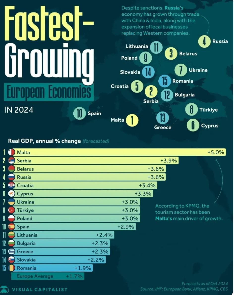 По темпам экономического роста в Европе Россия поделит третье место с Белоруссией в этом году, пропустив вперед только микроскопические экономики Мальты и Сербии. Из крупных экономик  с ВВП более 1 трлн долл. в год  Россия по темпам роста займет почетное первое место, заметно опередив Германию, Великобританию, Францию и Италию.  Благодаря щедрым тратам Минфина российская экономика получила невероятный стимул для роста, особенно в промышленно развитых регионах. В то же время, судя по ускорению роста зарплат и инфляции в России, наблюдается перегрев. Однако снизить свои траты Минфин РФ не может, а все потуги ЦБ хоть немного охладить бум натыкаются на неудачи.  Если предпосылки не поменяются  СВО не закончится, цена нефти не упадет, а реализация ГОЗа и нацпроектов продолжится , в следующем году ВВП продолжит рост, даже несмотря на лютость ЦБ. Выпавшую стройку и замедляющийся спрос в структуре ВВП легко смогут заменить окрылившиеся из-за низкого курса рубля экспортеры.