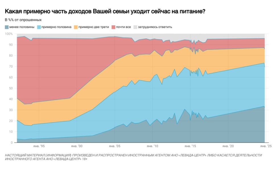 Только около четверти россиян говорят, что тратят на питание «примерно две трети» или «почти всё». У остальных за вычетом расходов на питание остается еще половина дохода или больше.  Если сравнить с ситуацией в 90-е: тогда примерно у четверых из пяти россиян на питание уходила большая часть заработанного, причем более половины тратили на питание «почти всё»    на картинке видно, как постепенно снижается доля россиян, которые вынуждены тратить на питание гораздо больше половины дохода .  К концу нулевых годов доля расходов на питание у большинства снизилась до половины бюджета и меньше.  Сейчас около 70% тратят на питание половину заработанного или меньше, причем треть  32%  сказали, что у них на питание уходит «менее половины» дохода  это доля постоянно растет .  На ваш взгляд, дает ли это основание сказать, что россияне стали жить лучше?   - да   - нет    Опросы и замеры, опрос Левада-центра  признан иноагентом