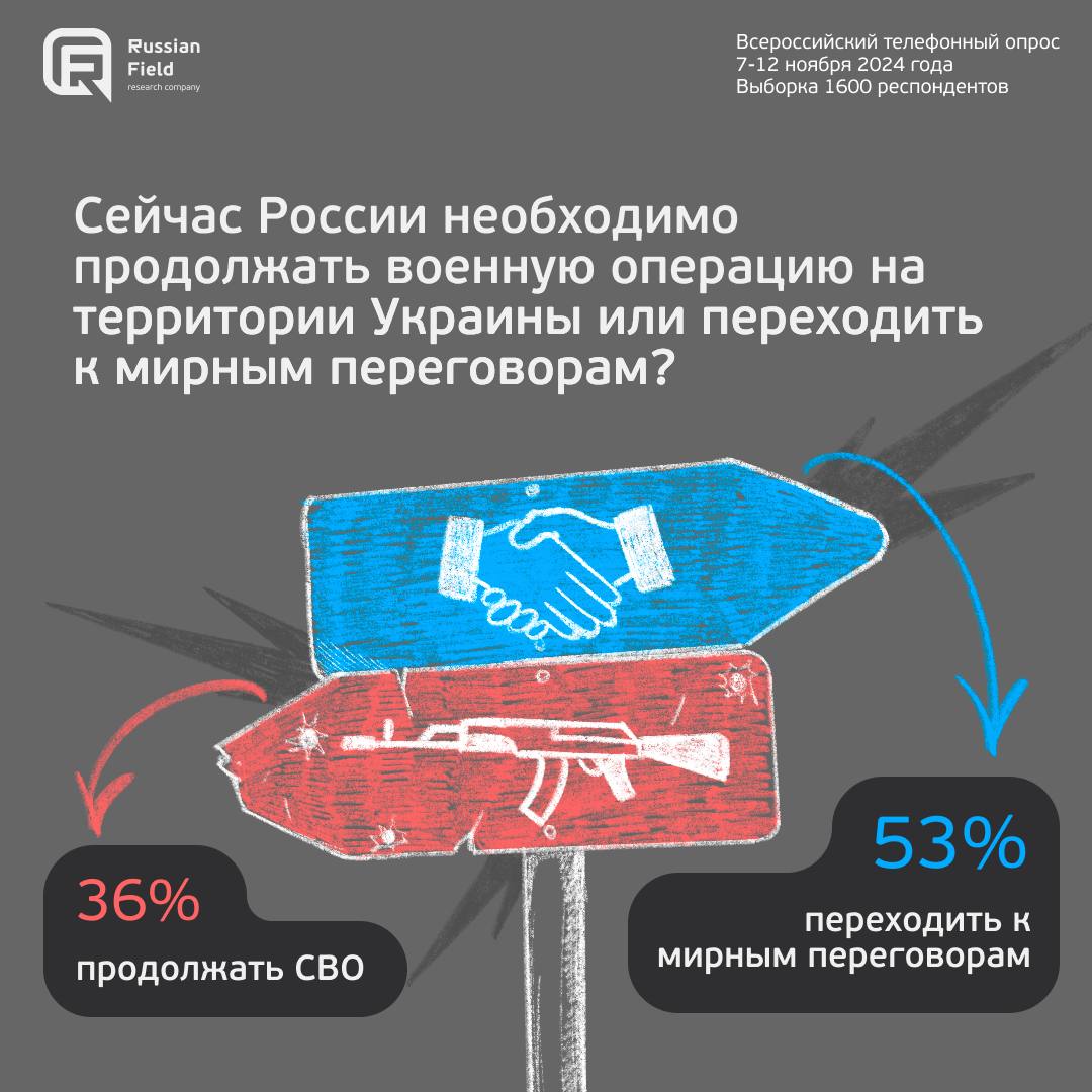 Сценарии продолжения и завершения СВО  53% опрошенных россиян выступают за переход к мирным переговорам, 36% — за продолжение боевых действий.  79% респондентов поддержали бы решение Владимира Путина о подписании мирного соглашения.  48% не отменили бы решение о начале военной операции в прошлом, 37% хотели бы это сделать.  60% опрошенных поддержали бы соглашение о прекращении огня без предварительных условий. Против такого шага выступают 30% респондентов.  Подробнее  Russian Field   Всероссийский телефонный опрос 7-12 ноября 2024, 1600 респондентов