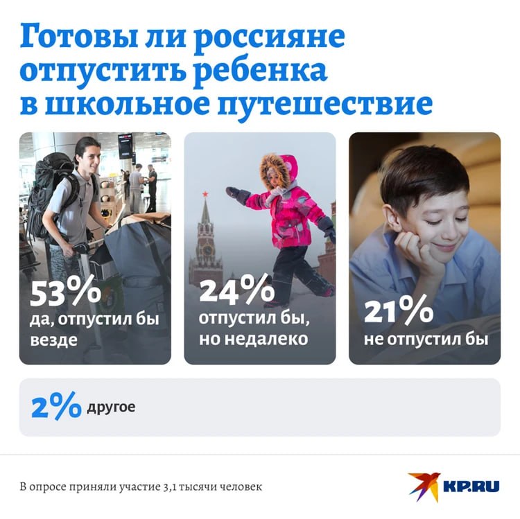 KP RU 77 россиян готовы отпустить детей в школьное путешествие по стране 53 опрошенных считают что поездки с классом по городам России это очень познавательно и увлекательно и они готовы отпустить ребят хоть на другой конец страны Ведь не всегда выдается такой шанс а тут за учениками присмотрит коллектив школы Еще 24 респондентов поддержали идею школьных поездок но отметили что побоялись бы отправить ребенка слишком далеко Лучше пусть ездят с классом в окрестные города ну или хотя бы в соседний регион Дня на два четыре дольше и не надо А вот 21 россиян категорически заявили что ни за что никуда не отпустили бы ребенка с классом Респонденты сообщили что не доверяют ни учителям провожатым ни самому ребенку поэтому никаких поездок в школьные годы Опрос проведен среди подписчиков сайта KP RU в социальных сетях ВКонтакте и Одноклассники а также в мессенджерах Telegram и Viber Участие в исследовании приняли 3 1 тысячи человек Подписаться на truekpru Читать нас в MAX