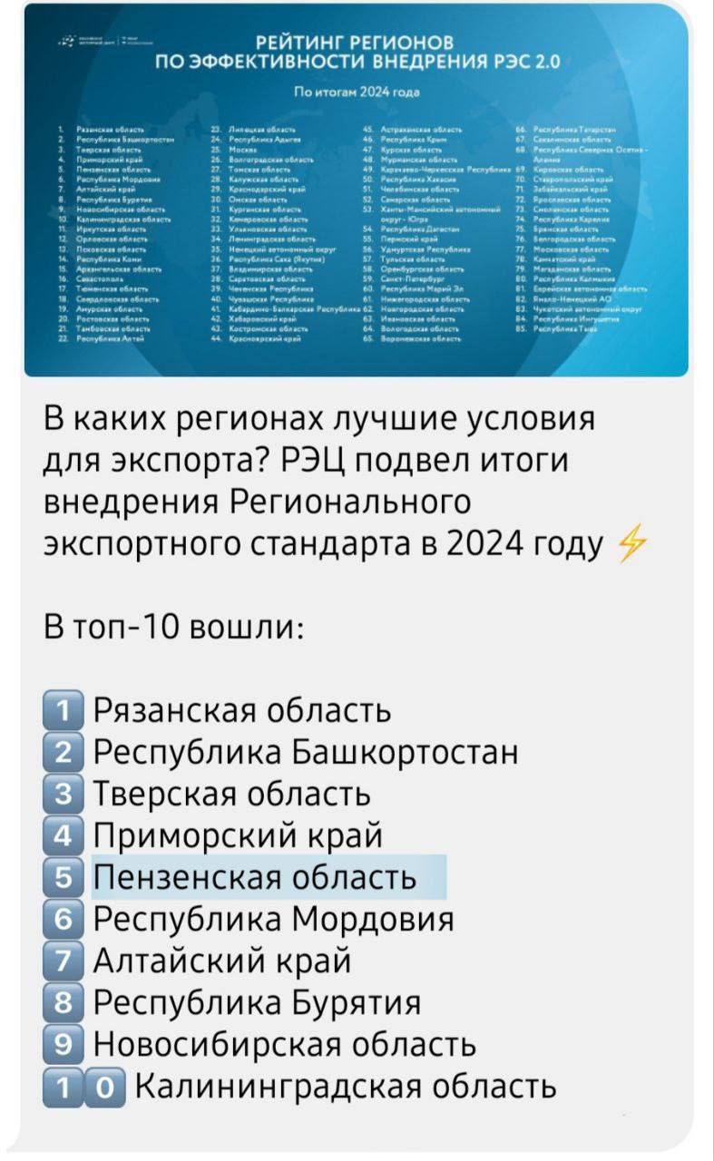 По итогам минувшего 2024 года Пензенская область вошла в топ-5 российских регионов, где созданы лучшие условия для развития экспорта.   Российский экспортный центр оценил ход реализации нацпроекта «Международная кооперация и экспорт». Рассматривалось внедрение Регионального экспортного стандарта 2.0  РЭС 2.0 . Рейтинг складывался из работы по обеспечению условий для экспортной деятельности, развитию несырьевого неэнергетического экспорта, созданию эффективной структуры поддержки экспорта и информированию о мерах поддержки предпринимательского сообщества.    Пензенская область обеспечила реализацию всех 15 инструментов стандарта при обязательных 13. Регион занимает пятое место в рейтинге по России и второе — в ПФО. Теперь нужно активно работать над тем, чтобы и новый год принес достойные результаты.