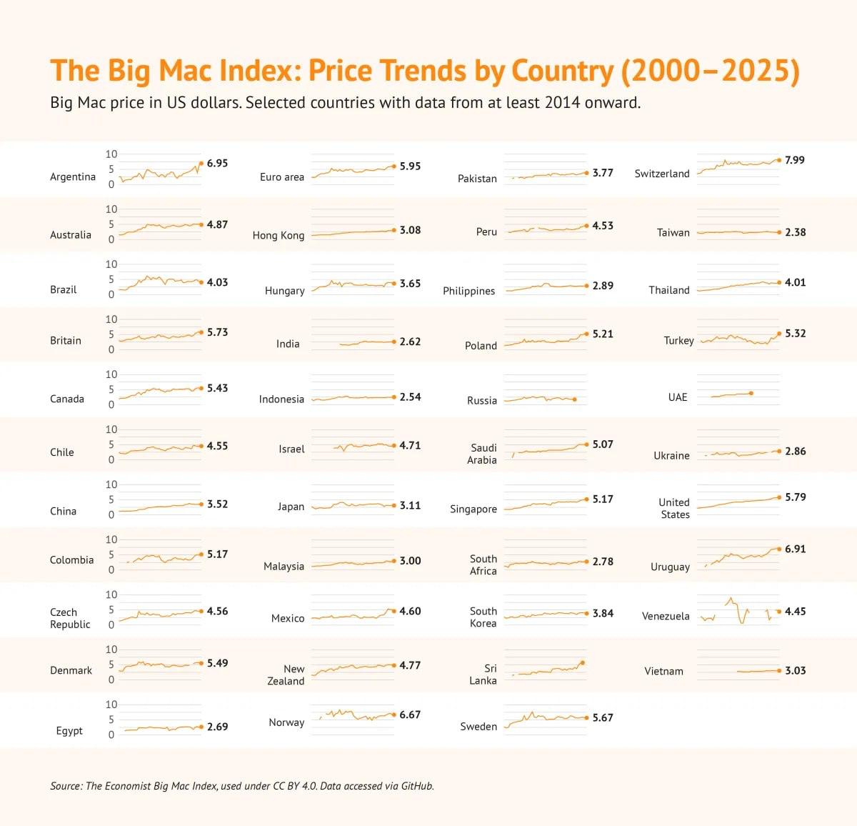 Биг Мак превращается в символ дорогой жизни во многих странах мира По данным индекса Биг Мака стоимость бургера достигла исторических максимумов в США за последние 25 лет он подорожал на 158 а самым дорогим рынком остаётся Швейцария там за один бургер просят от 7 99 Эксперты отмечают что особенно резко цены росли в последние пять лет отражая общее ускорение инфляции и рост стоимости продуктов и труда bezposhady