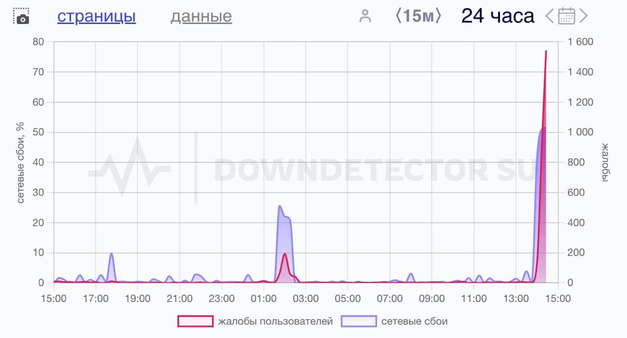 Steam прилёг в России — пользователи не могут зайти на платформу и в свои аккаунты.   За минуту прилетело почти 1000 жалоб.    МоскваNews