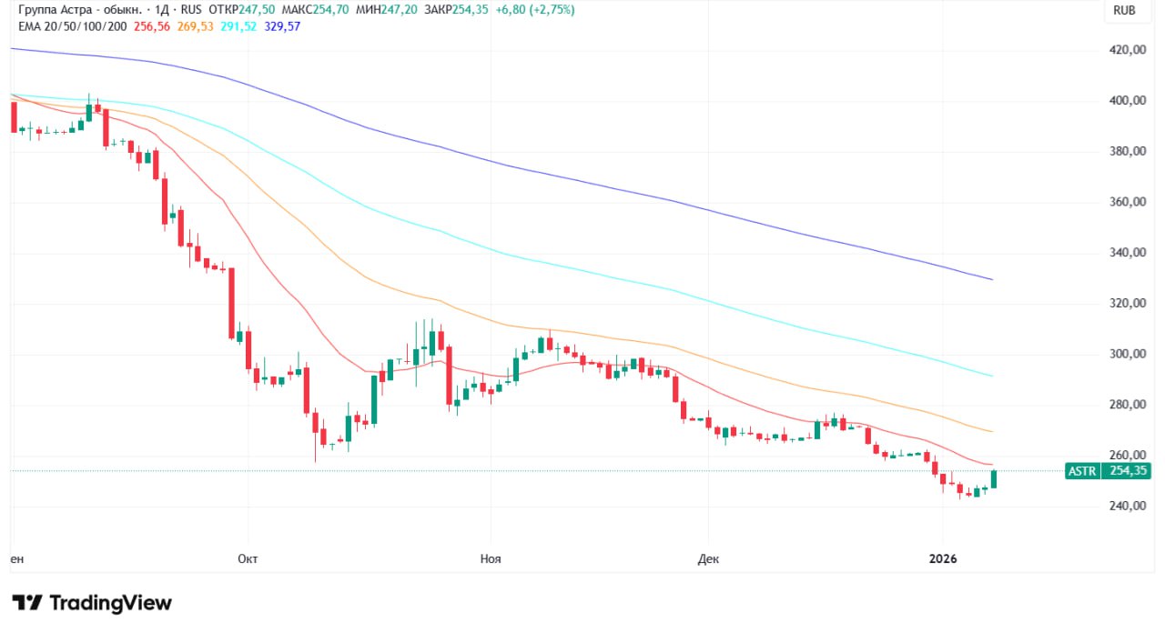 Акции Группы Астра выросли на новости о планах компании купить контрольный пакет в разработчике МоегоОфиса компании НОТ ASTR Котировки компании прибавили 2 75 и достигли 254 35 за бумагу Акции Группы Астра дорожают против рынка индекс Мосбиржи теряет 0 63 до 2679 97 пункта jkinvest news jkinvest