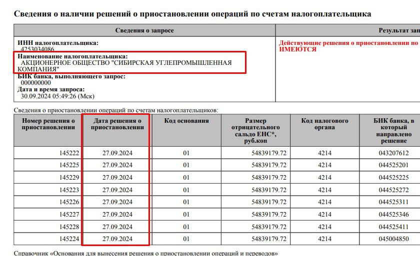 СУПК хотят признать банкротом.   Кузбасские СМИ начали разгонять историю, что дела у "Сибирской углепромышленной компании" идут плохо. Первое фото – о том, что с 27 сентября у компании якобы арестованы счета сразу в восьми банках.   Не лучше ситуация в арбитражном суде. Там компания проходит ответчиком сразу по множеству исков: на 124,5 млн руб.  истец – "Углетранс" , 18,5 млн руб.  истец – "Русбизнестехника" , 22,8 млн руб.  истец – АО "Знамя" .    АО "Нитро Сибирь - Кузбасс" вовсе подало иск о признании СУПК несостоятельной организацией. В июне компания также подавала иск против СУПК еще на 68,2 млн руб. Кроме того, о намерении обратиться в суд с заявлением о банкротстве сообщали: ООО "Рудтех", ООО "Сибтрейд" и самозанятая Татьяна Паксеева.              Главный вывод, который делают журналисты: поставки угля на котельные в Осинниковском округе и Калтане под угрозой, а СУПК грозит смена собственников.