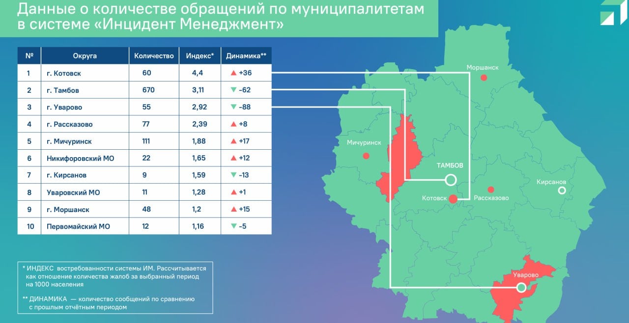 На оперативном совещании изучили качество реагирования органов власти на обращения жителей в социальных сетях.  Центр управления регионом за неделю обработал 1809 обращений. Больше всего жители обеспокоены темой дорог, ЖКХ и общественного транспорта.   Ответы на посты и комментарии в соцсетях сейчас даются достаточно оперативно. Но важно, чтобы они не были просто формальными. Если есть конкретная жалоба или проблема, нужно в ответе указывать и время, за которое она будет решена. А самое главное - если власть дала обещание, его необходимо выполнять.   Прошу всех коллег относиться к этому очень внимательно. Негативные примеры работы будем регулярно разбирать в прямом эфире.