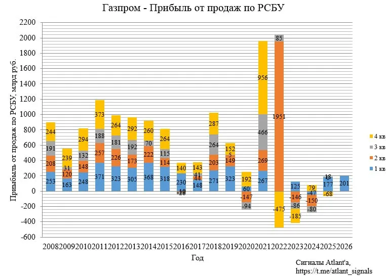 Газпром отчитался по РСБУ за 1 й квартал  Прибыль от продаж составила 201 млрд руб что на 13 выше чем годом ранее Лучший квартал с 2022 г Газовый бизнес чувствует себя хорошо Отчет за 2 й квартал тоже будет сильным да и за год 2 месяца закрытого Ормузского пролива уже нанесли свой отпечаток на рынок энергоносителей Высокие цены на нефть и газ будут до конца года
