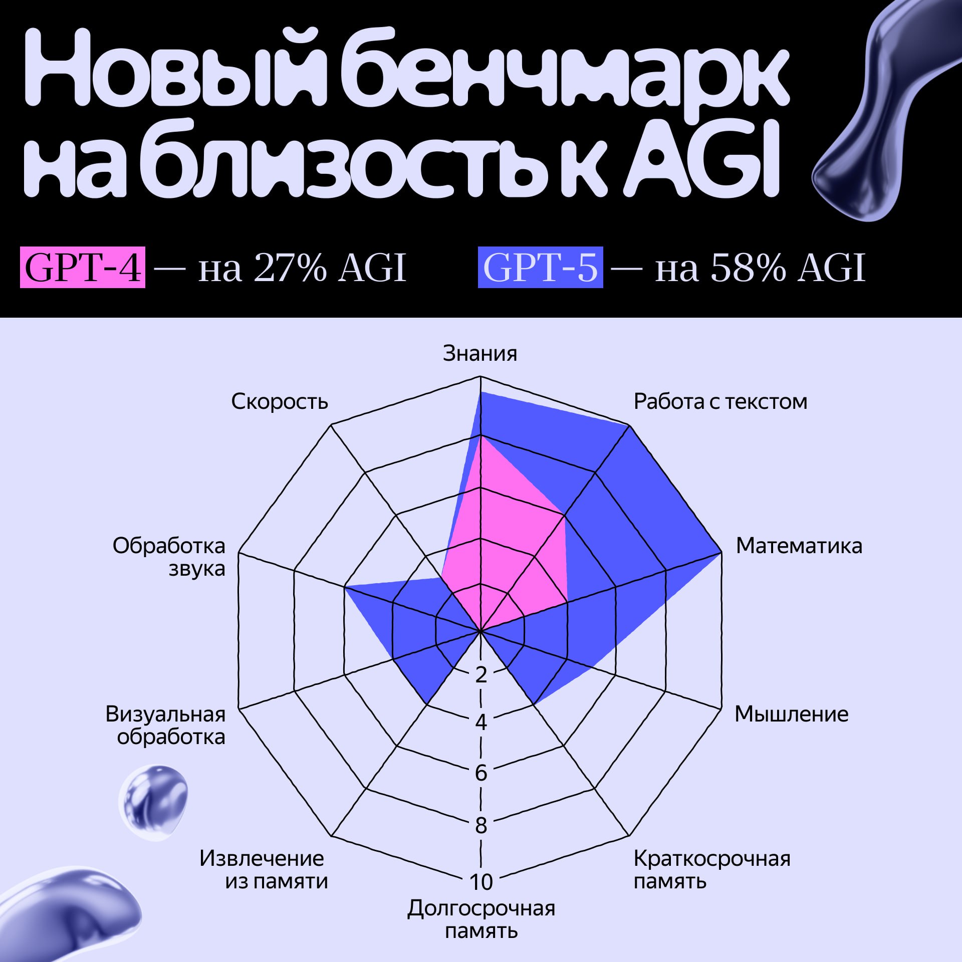 Мы уже на полпути к AGI Ведущие исследователи ИИ составили единый тест нейросетей на близость к общему искусственному интеллекту AGI И GPT 5 показал результат в 58 это больше чем в два раза лучше чем вышедшая двумя годами ранее GPT 4 Но у этого роста есть важный нюанс За основу бенчмарка взяли теорию Кеттелла Хорна Кэрролла разделение человеческого познания из 10 частей на картинке выше Для каждого из параметров создали тест с оценками от 1 до 10 которые в сумме дают процент близости к мышлению человека а значит и к AGI Главный вывод нейросети приближаются к AGI неравномерно В тестах на образованность GPT 5 получила максимальные оценки заметно опередив предшественника Но в проверке на долгосрочную память не набрала ни одного балла как и GPT 4 Эталонное человеческое сознание невозможно представить без хорошей памяти над этой проблемой разработчики ИИ бьются уже давно Пока она решается костылями такими как длинное контекстное окно или RAG Подписывайтесь techno yandex