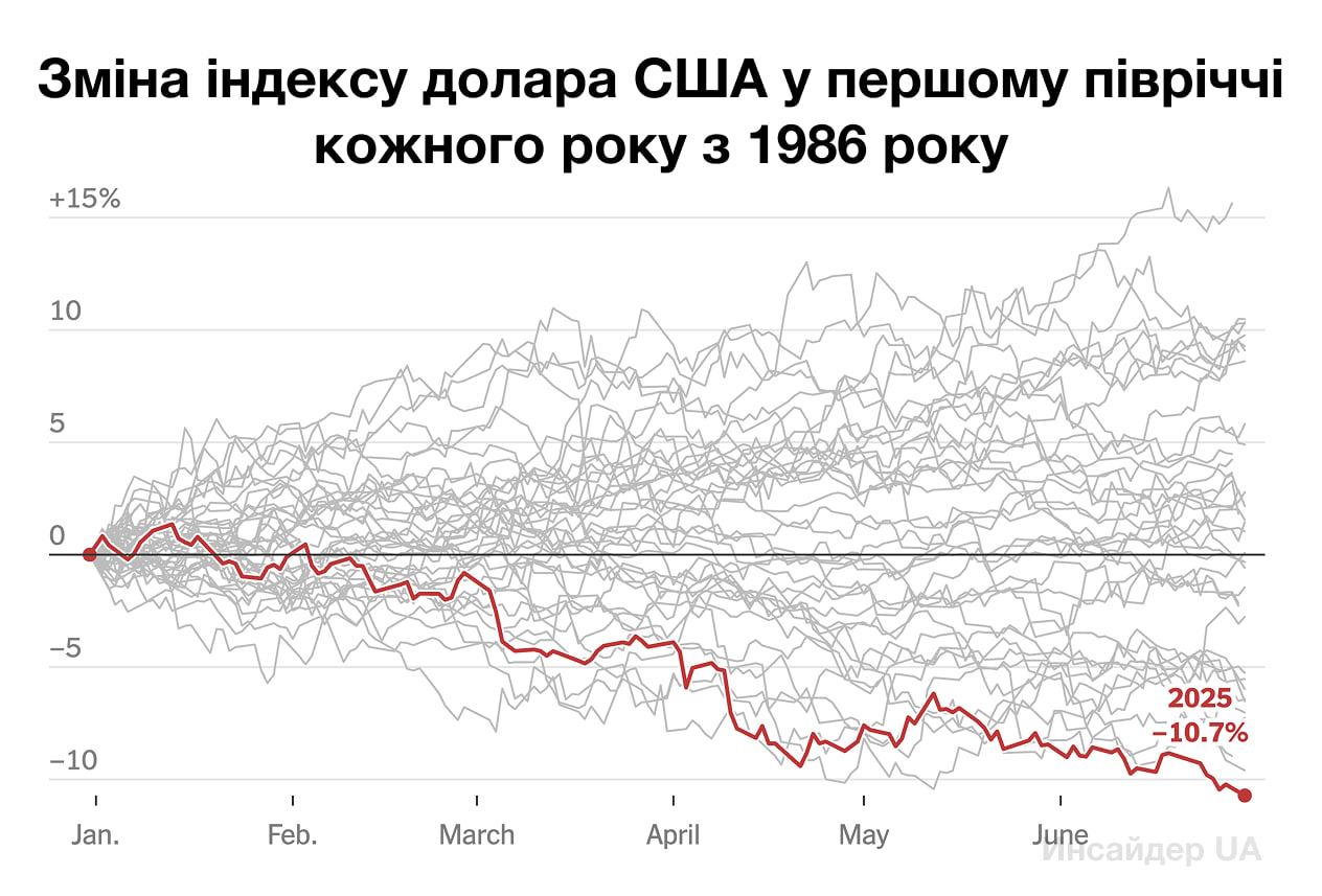 Доллар переживает худший старт года с 1973-го  Американская валюта упала более чем на 10% за первые шесть месяцев 2025-го, что стало худшим началом года более полувека.  Среди причин — высокие государственные долги и торговая политика Трампа с повышением тарифов.  Чем больше стран откажется от токсичного фантика, тем быстрее лопнет этот мыльный пузырь