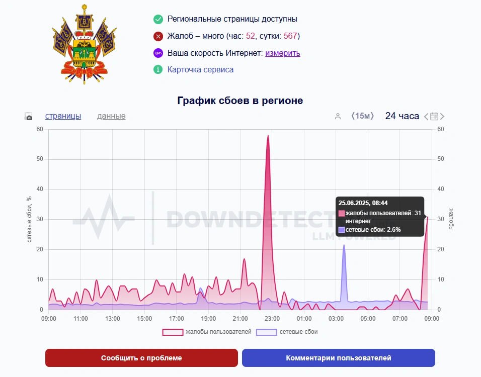 Массовые сбои работы мобильного интернета 24-25 июня в Краснодарском крае В период с вечера 24 июня до утра 25 июня в Краснодарском крае зафиксированы масштабные сбои мобильного интернета. По данным сервиса DownDetector 18+ , пик жалоб пришёлся на 23:00 24 июня и 8:44 25 июня — проблемы затронули абонентов разных операторов связи. В Краснодаре наибольшее количество обращений, а в Новороссийске зафиксированы значительные перебои. Больше всего жалобы были на МТС 21% , "МегаФон" 14% и "Билайн" 14% . Согласно данным сбой.рф, утром 25 июня Кубань заняла 2-е место в антирейтинге субъектов РФ с наибольшим количеством проблем с мобильным интернетом. Фото: downdetector KrasnodarMedia Прислать новость