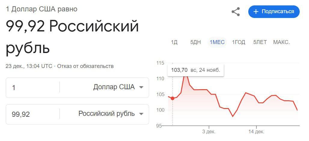 Доллар упал ниже 100 рублей