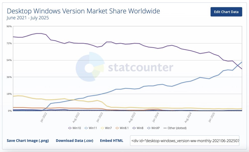Спустя четыре года... Windows 11 впервые обогнала Windows 10 по популярности. Сейчас доля Windows 11 на рынке устройств с Windows составляет 52%, тогда как Windows 10 занимает 44,59%. На то, чтобы достичь этого уровня, системе потребовалось почти четыре года, так как пользователи не спешат отказываться от Windows 10. К примеру, чтобы число установок Windows 11 достигло 400 миллионов, потребовалось два года, тогда как Windows 10 набрала эту аудиторию всего за год. Основной причиной медленного перехода остаются высокие системные требования Windows 11. Поддержка Windows 10 завершится 14 октября 2025 года. #новости