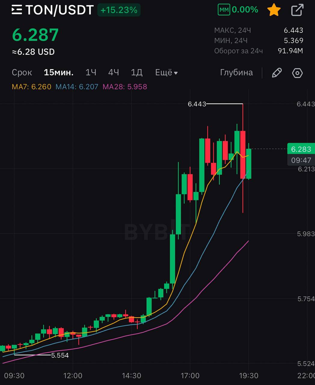 TON неожиданно взлетел выше $6.2. За день монета выросла на 15%.