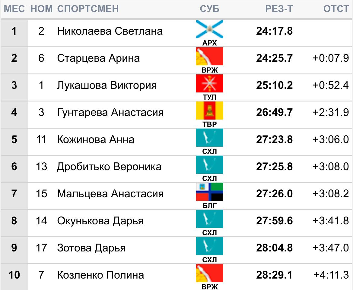 Победительницей масс-старта в гору 4,2 км свободным стилем на втором этапе Кубка России по лыжероллерам в Южно-Сахалинске стала Светлана Николаева.