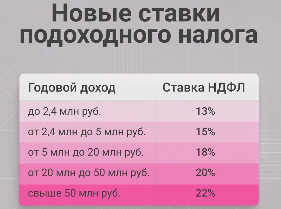 Поступления НДФЛ в федеральный бюджет за первые три месяца 2025 года выросли на 11 млрд рублей, или на 40%, и достигли 38 млрд рублей. Из этой суммы поступлений 14 млрд рублей 37% поступили от НДФЛ, удержанного с доходов в виде дивидендов. Как уточняет ФНС России, за январь-март в бюджеты всех уровней поступило 1,6 трлн рублей, что на 182 млрд рублей, или на 13%, больше, чем за аналогичный период 2024 года. Доля НДФЛ в консолидированном бюджете Российской Федерации составила 15%. Рост поступлений НДФЛ в федеральный бюджет обусловлен, с одной стороны, увеличением зарплат на 16,5% по сравнению с тем же периодом 2024 года — Росстат , а с другой — введением с января 2025 года новой прогрессивной шкалы налогообложения.