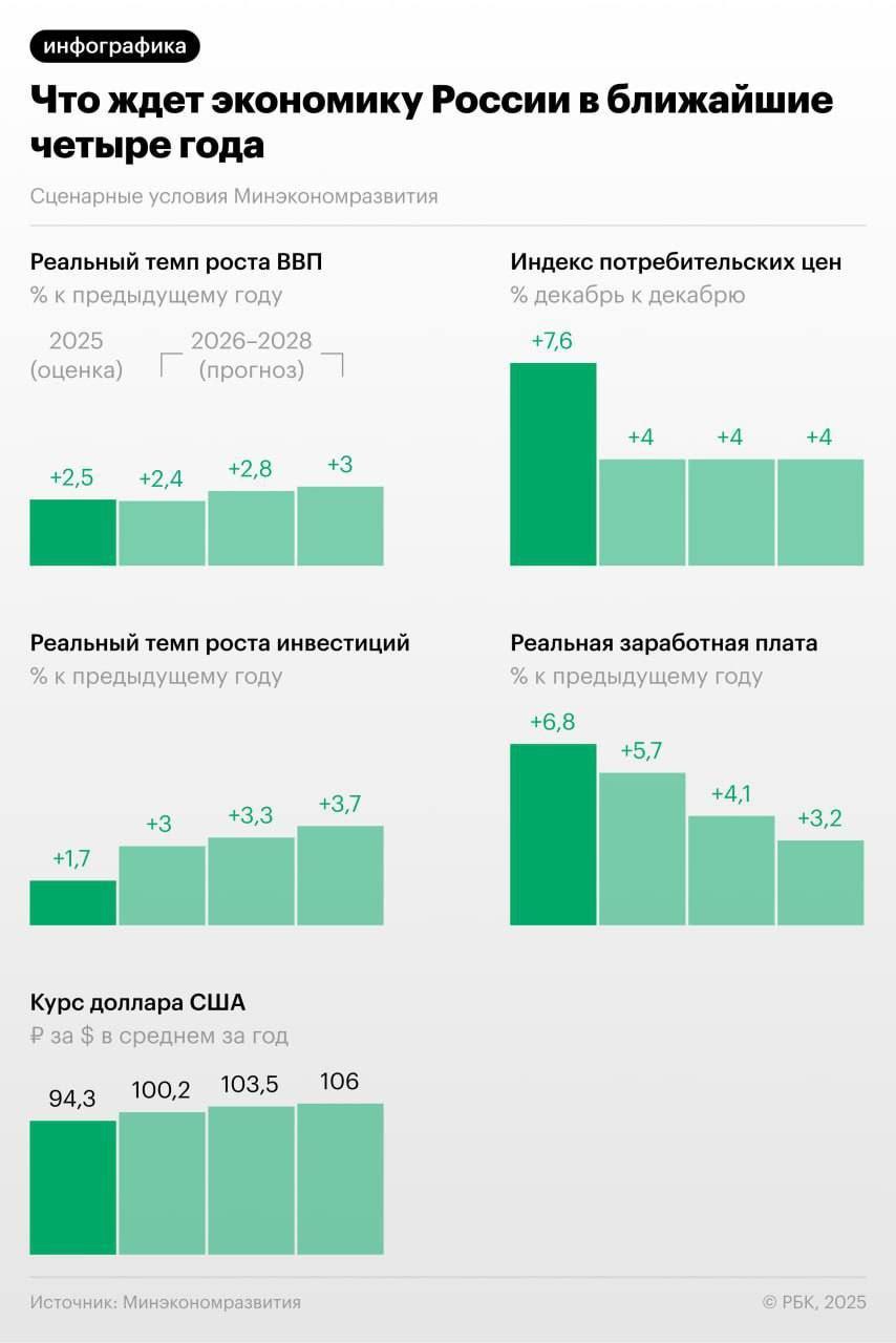 К 2028 году доллар будет строить ₽106, следует из прогноза Минэкономразвития.
