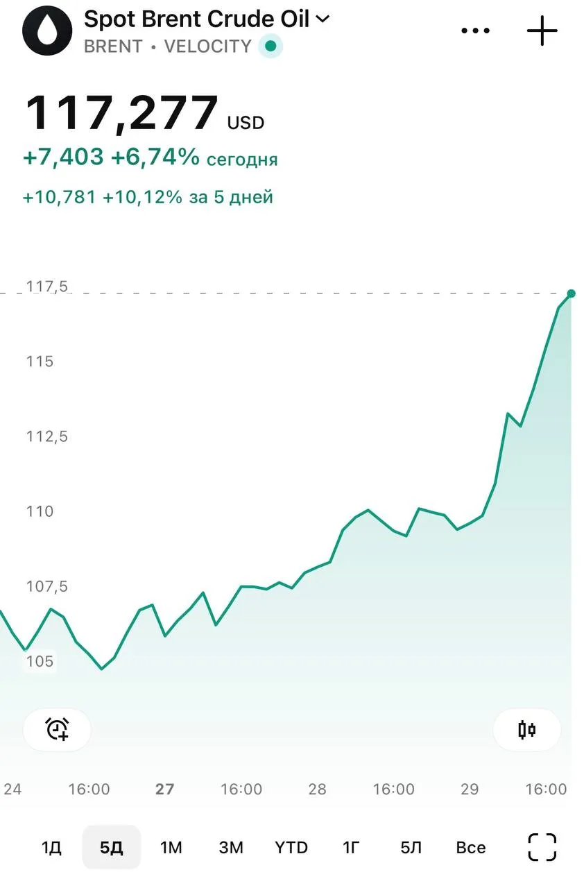 Нефть почти 120 максимум с 2022 года