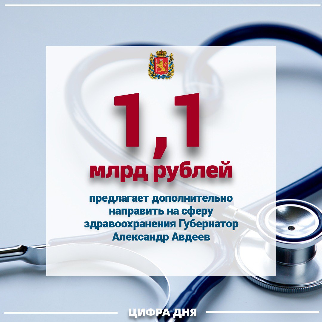 Глава региона внёс в Заксобрание проект изменений в областной бюджет на 2024 год и на плановый период 2025 и 2026 годов. Появилась возможность увеличить общий объём доходов бюджета 2024 года на 4 млрд 830 млн рублей. Из них более 1,1 млрд пойдет на здравоохранение. В том числе:    13,4 млн – на оказание отдельным категориям граждан социальной услуги по обеспечению лекарственными препаратами, медицинскими изделиями и лечебным питанием по рецептам  762,5 млн  – на приобретение медоборудования  178,3 млн – на проведение ремонтных работ в 10 медучреждениях  25,2 млн – на благоустройство территорий 6 ФАПов и больницы №2 города Владимира  7,2 млн – на проведение массового обследования новорождённых на врождённые и наследственные заболевания  1,8 млн – на компенсацию расходов по найму жилых помещений иногородним студентам Владимирского филиала ПИМУ