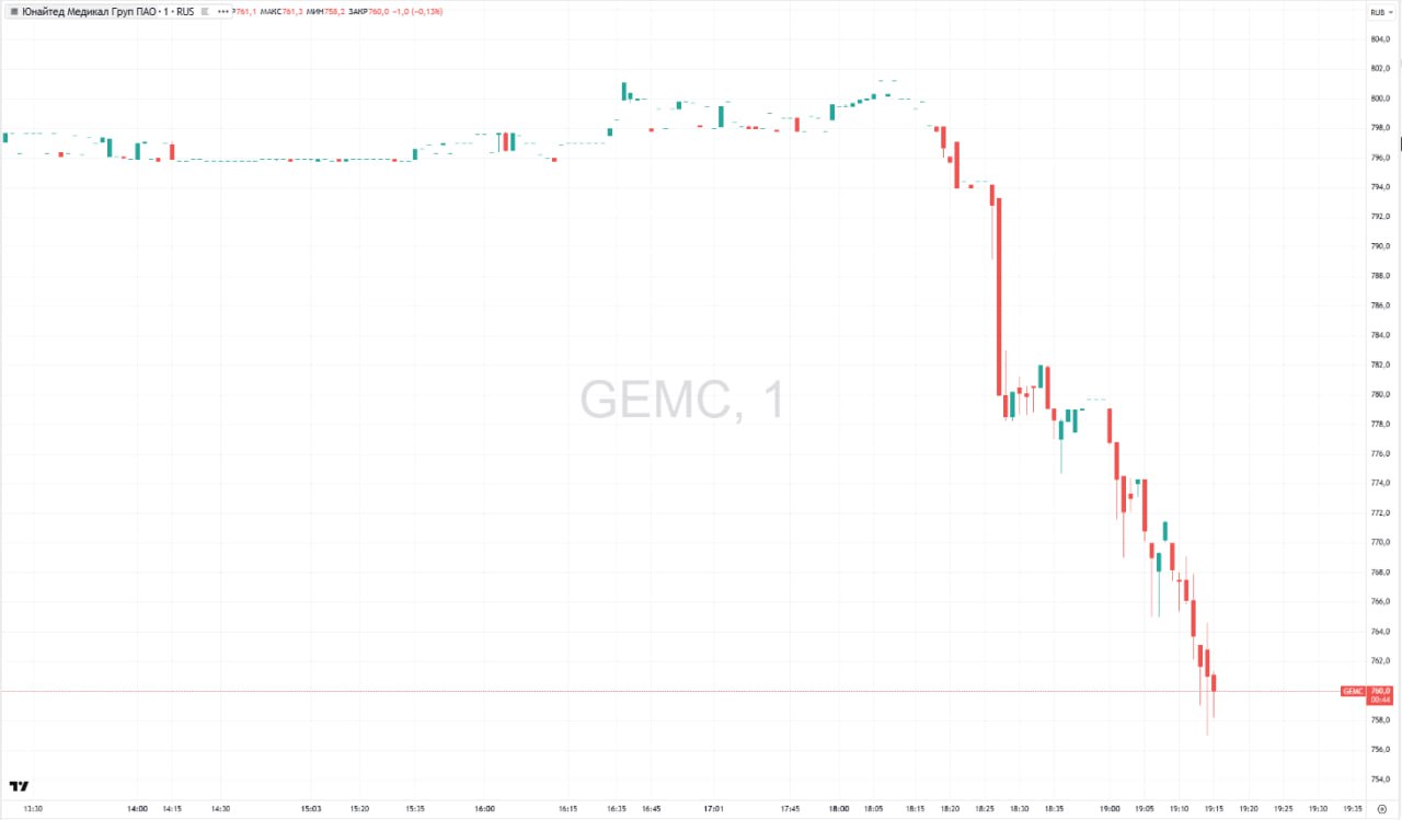 Акции ЮМГ управляет сетью клиник ЕвроМедЦентр резко снизились на новости о покупке компанией 75 доли в частной клинике Семейный доктор На 19 14 мск котировки ЮМГ падали на 5 7 до 757 за бумагу Сеть клиник Семейный доктор одна из ведущих частных компаний в сфере здравоохранения в Москве которая насчитывает 16 клиник клинико диагностическую лабораторию многопрофильный Госпитальный центр а также более 10 центров медицинских компетенций различного профиля Инвесторы ЮМГ уже давно ожидают дивиденды от компании и новости о покупке сети клиник Семейный доктор вместо новостей о дивидендах могли вызвать разочарование на рынке отметила ведущий аналитик Цифра брокер Наталия Пырьева Ранее от ЮМГ ожидали выплаты дивидендов по завершении редомициляции в Россию в феврале 2024 года в том числе за пропущенные периоды когда компания не могла заплатить дивиденды из за иностранной прописки Однако компания приняла решение не платить дивиденды ни за 2023 й ни за 2024 годы Подробнее Акции ЮМГ упали на фоне покупки доли в сети клиник Семейный Доктор Подписаться на Сам ты инвестор