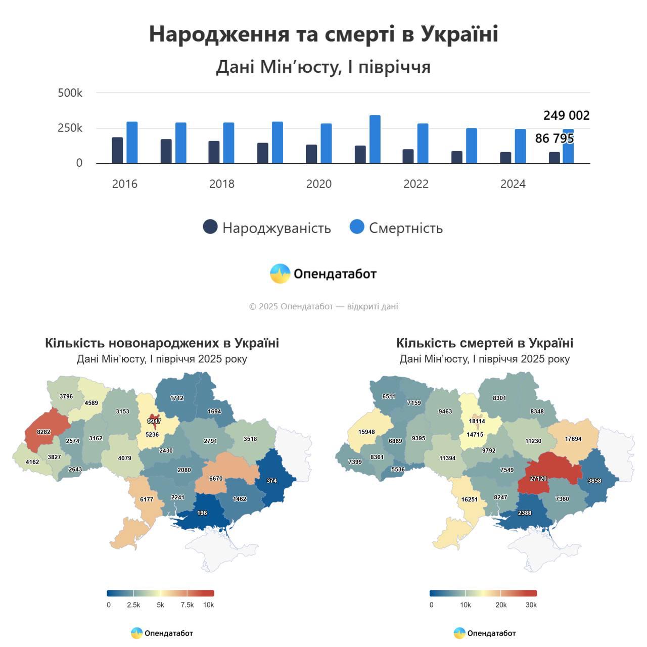На Украине на одного новорождённого приходится трое умерших За полгода на Украине родились 86795 детей, и умерли 249002 человека. Сейчас на одного малыша приходится 3 умерших, и эта ситуация неизменна в течение последних 5 лет. Больше всего рожают в столице, а чаще всего умирают на Днепропетровщине. За десять лет рождаемость уменьшилась в 2,2 раза. Если в 2016 году в среднем в месяц рождалось 32000 младенцев, то в этом году – лишь 14000. Отметим, что эта статистика не учитывает потери на фронте. Украина.ру — подписаться и знать больше