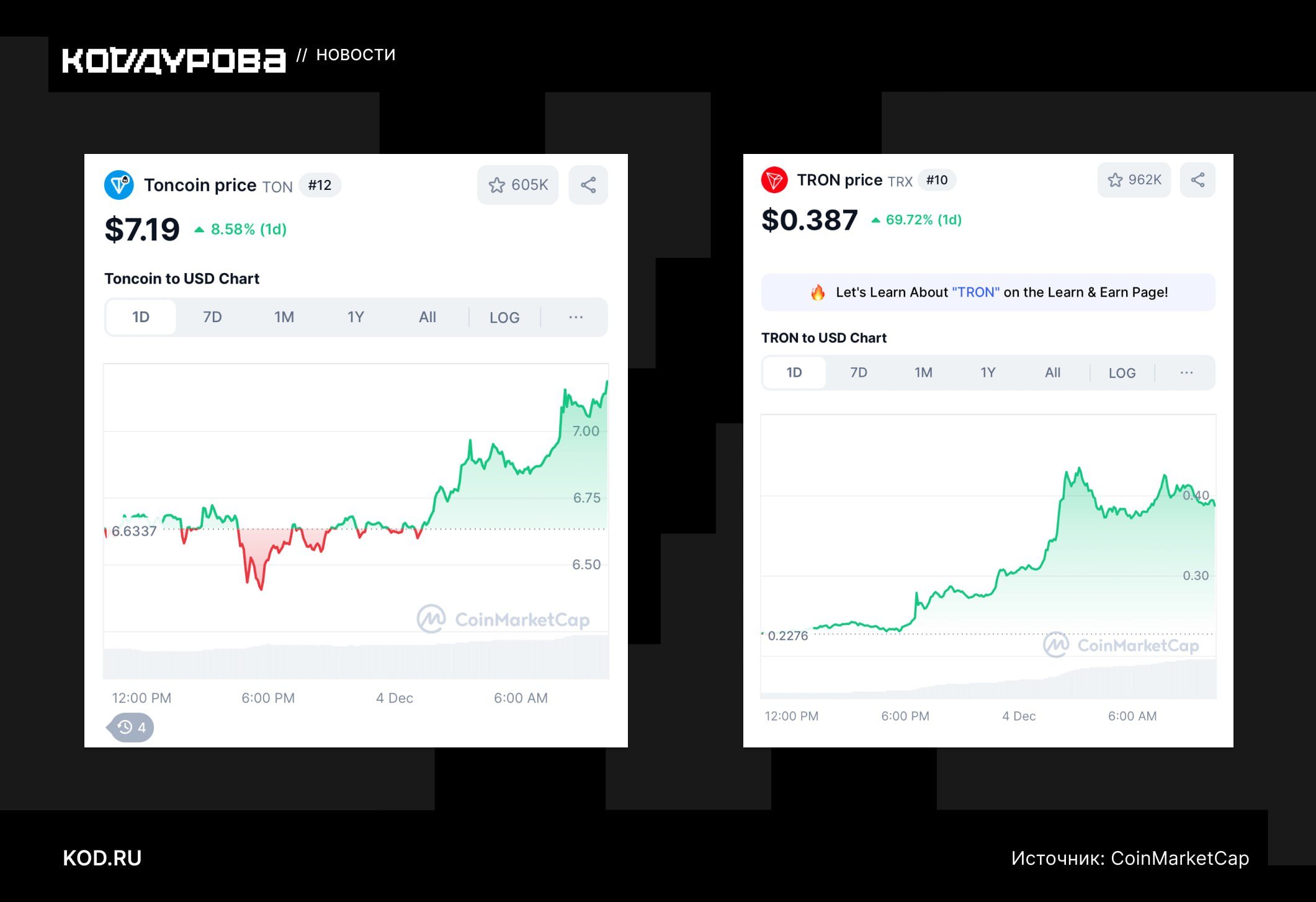 Фиксируем прибыль  TON за утро вырос на 8,5%, достигнув максимальных показателей июля этого года. Стоимость монеты достигала $7,18.  Помимо TON сильный рост продемонстрировал TRON: за сутки стоимость актива выросла на 70%, составив $0,38. Прошлый ATH был зафиксирован в 2018 году — альткоин торговался за $0,22.  Рост TRON может быть вызван тем, что его основатель Джастин Сан сравнил токен с XRP, который считается третьим по популярности на платформе CoinMarketCap после Bitcoin и Ethereum.     Подписаться