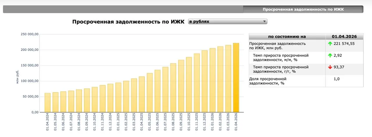 ЦБ РФ Объем просроченной ипотечной задолженности в России к 1 апреля 2026 года достиг 221 5 млрд руб Показатель увеличивается непрерывно практически два последних года С начала текущего года объем просроченной задолженности вырос на 16 5 млрд руб Основной объем просрочки как и раньше сосредоточен в ЦФО 29 8 от общей суммы просроченного долга Наибольший объем просрочки отмечен тут Москва 26 3 млрд Московская обл 21 6 млрд В целом доля просроченной задолженности в портфеле ипотеки на 01 04 2026 составила 1 Эксперты связывают рост с вызреванием кредитов выданных в период бума 2023 2024 годов А ЦБ реагирует на это ужесточением МПЛ цбрф ипотека просрочка долги