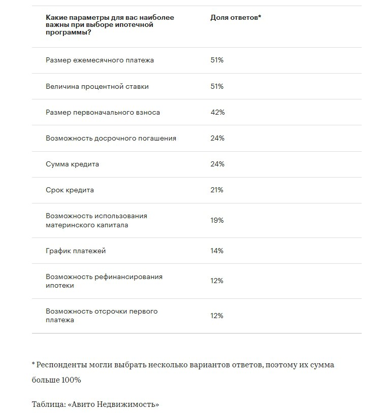 Самыми важными параметрами при выборе ипотечной программы опрошенные россияне назвали:   размер ежемесячного платежа  51%   величина ставки  51%   Таковы результаты опроса сервиса «Авито Недвижимость», в котором приняли участие 2,7 тыс. совершеннолетних россиян, планирующих купить жилье в ближайшие 12 месяцев.  Важными при выборе программы респонденты также отметили:   размер первого взноса  42%   возможность досрочного погашения  24%   сумма кредита  24%   #ипотека #опрос