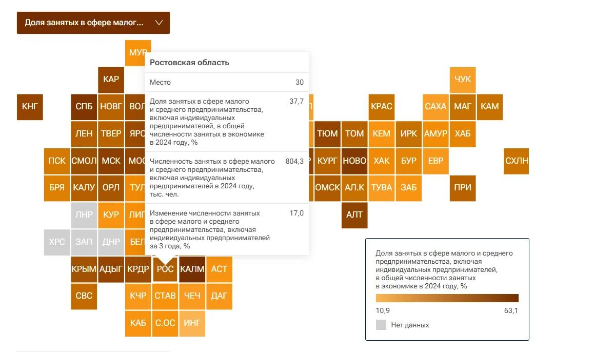 Без изменений Ростовская область осталась на 30 м месте по занятости в МСП Ростовская область по результатам 2024 года расположилась на тридцатой строчке в общероссийском рейтинге который оценивает уровень занятости граждан в сфере малого и среднего предпринимательства Данный рейтинг был составлен и обнародован агентством РИА Новости Стоит отметить что свою позицию регион сохранил неизменной по сравнению с предыдущим годом Статистика демонстрирует неоднозначную динамику Если рассматривать трехлетний период то в целом число работников занятых в малом бизнесе на Дону выросло на 17 процентов Однако более детальный анализ показывает что в минувшем году этот показатель сократился Так в 2024 году в секторе МСП было занято 37 7 от общего числа работающих жителей области что в абсолютном выражении составило 804 3 тысячи человек Для сравнения в 2023 году на малых предприятиях трудилось 856 5 тысячи человек а их доля в общей занятости превышала 40 9 На первых местах этого рейтинга находятся Республика Калмыкия Санкт Петербург и Новосибирская область тогда как замыкают список Ингушетия Чукотский автономный округ и Ямало Ненецкий автономный округ В Калмыкии которая является лидером в малом и среднем бизнесе работает свыше 63 экономически активного населения В то же время в регионах аутсайдерах этот показатель значительно ниже и варьируется в пределах от 10 до 20 процентов В масштабах всей страны доля занятых в малом и среднем предпринимательстве включая индивидуальных предпринимателей в 2024 году достигла 40 от общего числа работающих в экономике В количественном выражении это немногим более 29 3 миллиона человек Подпишись на 1Rnd в МАХ Написать в редакцию