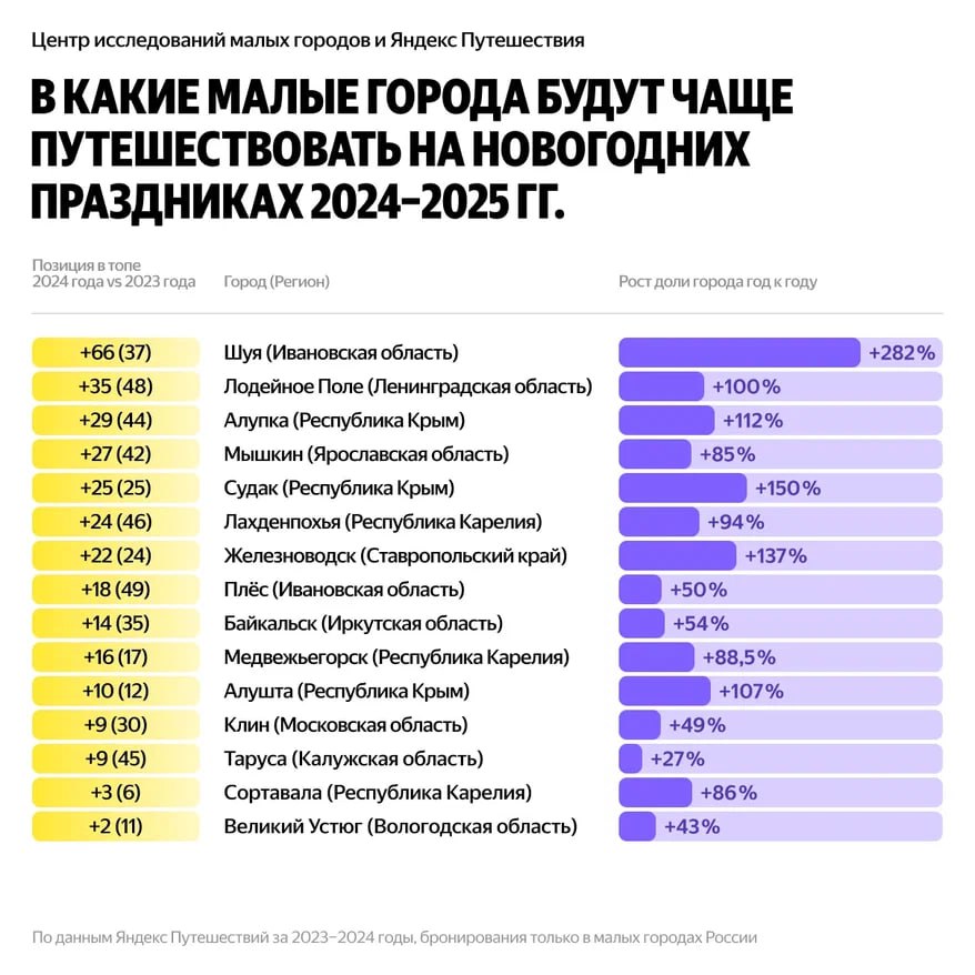 Названы главные малые города России в планах россиян на Новый Год и Рождество  Центр исследований малых городов и Яндекс Путешествия изучил особенности поездок в малые города на новогодних каникулах и в Рождество.   Главные выводы:  Тренд на поездки в малые города на Новый год и Рождество. Спрос на праздничные путешествия в малые города по сравнению с прошлым годом вырос на 70%. А доля таких поездок среди всех направлений выросла с 7,6% до 9,5%.  Быстрорастущие туристические направления. Заметнее других улучшили свои позиции у российских туристов Шуя из Ивановской области  +66 позиций в списке популярных малых городов , Лодейное Поле из Ленинградской области  +35 позиций  и Алупка из Республики Крым  +29 позиций . Среди главных причин роста быстрорастущих направлений: увеличение спроса на проживание за городом и интерес к жилью посуточно и апартаментам, а также привлечение аудитории семей с детьми.  Наиболее популярные сценарии новогодних поездок: путешественники едут к большим природным объектам — чаще к морю и реже в горы, за новогодним, рождественским настроением и за русской зимой.  Популярные малые города. На десять самых популярных малых городов пришлось около 60% всех новогодних бронирований. Самые востребованные направления в этом году — Геленджик  Краснодарский край , Анапа  Краснодарский край , Зеленоградск  Калининградская область , Суздаль  Владимирская область  и Выборг  Ленинградская область .  Планируют поездки раньше, чем в прошлом году. К концу ноября запланировано уже 35% новогодних и рождественских поездок в малые города. В декабре к ним добавляется ещё около 40%, и ещё примерно 25% бронирований путешественники делают непосредственно во время длительных зимних выходных.   Трэвелхакер