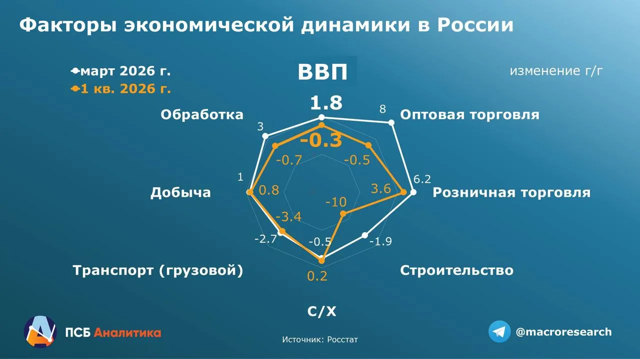 В марте экономика ожила По оценкам Минэкономразвития реальный ВВП России в марте вернулся к росту 1 8 г г после 1 1 г г в феврале и 1 8 г г в январе Однако по итогам первого квартала пока вырисовывается небольшой спад 0 3 г г Возврат к экономическому росту в марте был обеспечен рядом факторов Активизация потребительской активности оборот розничной торговли в марте утроил темпы роста 6 2 г г в марте после 2 в феврале Ускорение обеспечил в т ч рост продаж автомобилей 42 г г лекарств 14 г г и одежды 8 8 г г Необходимо отметить что Росстат также заметно улучшил статистику по розничной торговле за январь февраль до 2 г г с 0 5 При этом безусловной основой для потребительской активности является продолжающийся динамичный рост начисленной з п 15 г г в феврале как и в январе Возврат к росту обрабатывающей промышленности который был обеспечен усилением позитивной динамики в отраслях драйверах машиностроение химия восстановлением роста в пищевой промышленности и сокращением спада в прочих отраслях Усиление роста в добыче полезных ископаемых и начало восстановления оборота оптовой торговли после затяжного спада с I кв 2025 года Оба процесса были поддержаны заметным улучшением условий сбыта российской продукции на внешних рынках Заметное замедление спада в строительстве 1 9 г г в марте после 14 г г в феврале Наше мнение По итогам первого квартала выраженный спад сохранился только в строительстве и грузоперевозках Однако значительное число базовых секторов демонстрирует околонулевую динамику зачастую отрицательную как и ВВП В этой связи не считаем риски переохлаждения экономики полностью снятыми хотя основания для позитивных ожиданий явно окрепли Это заметно ослабляет аргументацию о необходимости ускоренного снижения ключевой ставки тем более учитывая сильный рост в потребительском сегменте который будет сдерживать снижение инфляции Прогноз роста реального ВВП в 2026 году сохраняем на уровне 1 ДенисПопов макро Аналитический центр ПСБ