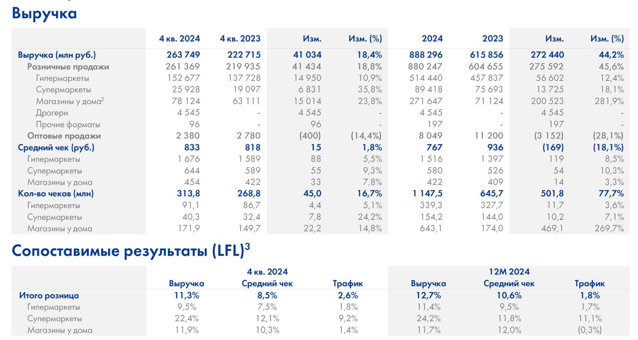 #LENT Ключевые операционные результаты за четвертый квартал и двенадцать месяцев 2024 года.  В четвертом квартале 2024 года сеть гипермаркетов «Лента» продемонстрировала значительный рост:  Розничные продажи: увеличились на 18,8% по сравнению с аналогичным периодом прошлого года.  Сравнимые продажи  LFL : повысились на 11,3%,  на фоне роста LFL-среднего чека на 8,5% и LFL-трафика на 2,6%.  Компания продолжает расширять сеть, открыв 10 новых гипермаркетов в 2024 году, что способствует укреплению её позиций на рынке. Отчет