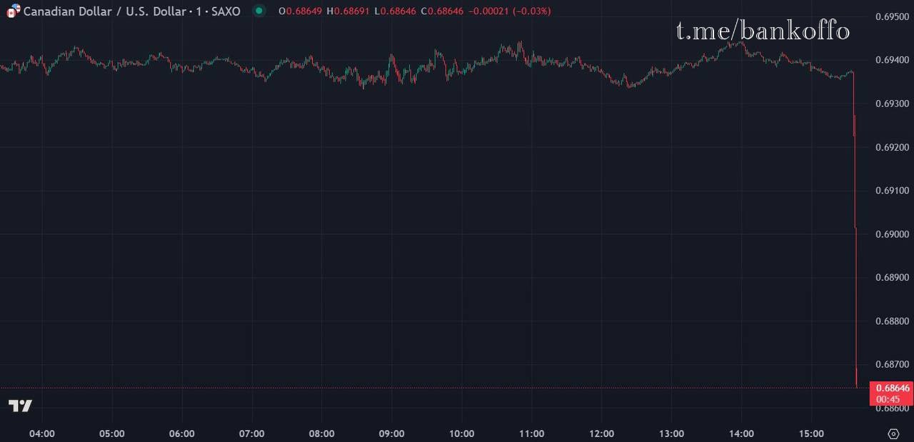 Трамп анонсировал введение 25% пошлины для Канады и Мексики в эту субботу. Канадский доллар уже отреагировал падением.