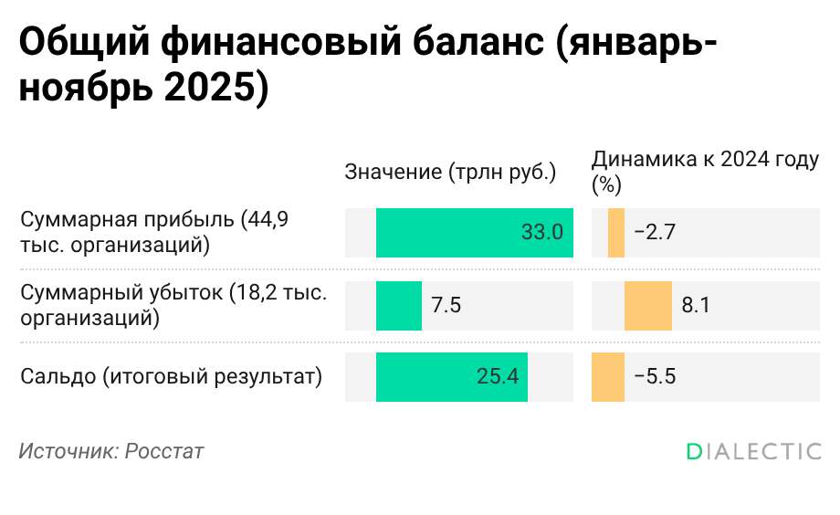 Прибыль российского бизнеса сократилась на фоне убытков в сырьевом секторе За одиннадцать месяцев 2025 года сальдированный финансовый результат российских организаций снизился на 5 5 по сравнению с прошлым годом составив 25 4 трлн рублей По данным Росстата общий объем убытков бизнеса вырос на 8 1 и превысил 7 5 трлн рублей при этом количество прибыльных компаний сократилось до 71 2 Наиболее тяжелая ситуация сложилась в угольной отрасли где зафиксирован чистый убыток в 334 9 млрд рублей Прибыль нефтегазовых компаний рухнула более чем в два раза в то время как IT сектор увеличил показатели в 6 раз а авиаперевозчики в 17 раз Обрабатывающая промышленность продемонстрировала умеренный подъем на 4 6 а финансовый и страховой секторы улучшили результаты почти на 86 Эксперты объясняют отрицательную общую динамику высокой стоимостью обслуживания кредитов которая нивелирует доходы предприятий Ситуация усугубляется ростом долговой нагрузки и задолженности по заработным платам которая к концу года превысила 2 млрд рублей Это создает риски снижения платежеспособности бизнеса и населения несмотря на успехи отдельных отраслей Поддержать