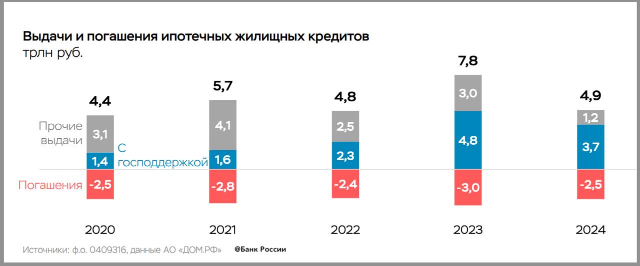 Выдачи ипотеки в 2024 году вернулись к адекватному уровню после разогретого масштабной господдержкой 2023 года.  Из презентации ЦБ "Результаты банковского сектора за 2024 год"  #цбрф #статистика #ипотека