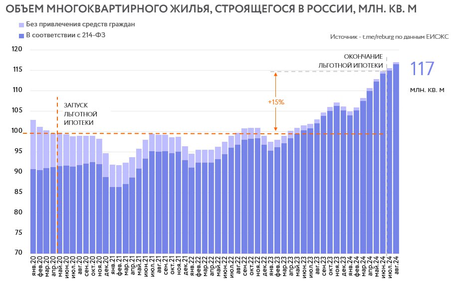 Объем текущего строительства продолжает быстро расти   В конце августа объем текущего строительства в России вырос 117 млн. кв. м, из них 116,5 млн. кв. м строится в рамках 214 ФЗ. Текущие показатели на 1,3% больше предыдущего месяца и на 14% выше показателей августа прошлого года.  Во многом – это инерция прошлых решений, но интересно, что объем строительства не рос такими высокими темпами в предыдущие годы, когда действовала льготная ипотека.   Впрочем, динамика рынка по отдельным рынкам остается очень контрастной. Недавно мы публиковали статистику по изменению объемов стройки в крупнейших городах за время действия льготной ипотеки.