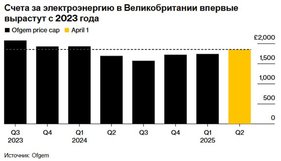 Стоимость электроэнергии в Великобритании продолжает рост  В апреле предельные цены на энергоносители в Великобритании вырастут на 6,4%. Это будет третье повышение подряд, которое усугубит проблемы правительства по достижению цели снижения счетов для населения.  Потолок, устанавливаемый каждые три месяца регулятором Ofgem, увеличится до £1849  $2335  с 1 апреля, согласно данным, опубликованным во вторник.   Регулятор Ofgem заявил, что в росте виноваты нестабильные оптовые рынки как природного газа, так и электроэнергии. Цены выросли на фоне беспокойства об уровнях хранения газа в Европе и глобальной динамике, связанной с войной на Украине.  Согласно опросу National Energy Action и YouGov, около половины взрослых жителей страны ожидают нормирования потребления энергии в ближайшие месяцы. Домохозяйства будут испытывать еще большее давление, поскольку средние счета за воду в Великобритании также должны вырасти на 26% с апреля, что станет самым большим ростом за всю историю.