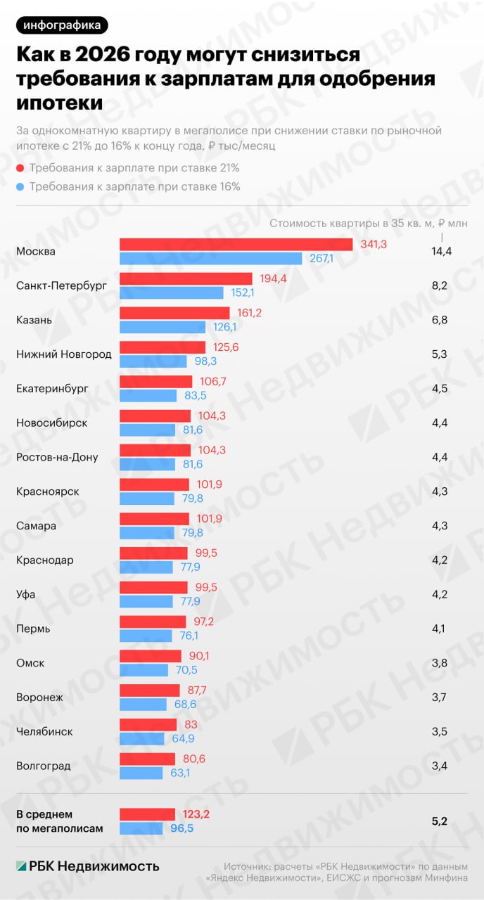Сколько нужно зарабатывать для одобрения ипотеки в 2026 году В 2026 году необходимая зарплата для одобрения ипотеки на однокомнатную квартиру в мегаполисах в среднем может снизиться ниже 100 тыс руб Сейчас по городам миллионникам требуется 123 2 тыс руб в месяц а к концу 2026 года 96 5 тыс руб подсчитала РБК Недвижимость Снижение возможно при реализации прогноза Минфина ставки по рыночной ипотеке могут уменьшиться с 21 до 16 годовых В этом случае требования банков к доходам снизятся почти на четверть Сейчас зарплата от 100 тыс руб нужна в 9 из 16 мегаполисов К концу 2026 года в этом списке могут остаться только  Москва 267 1 тыс руб в месяц сейчас 341 3 тыс  Санкт Петербург 152 1 тыс руб сейчас 194 4 тыс  Казань 126 1 тыс руб сейчас 161 2 тыс В остальных мегаполисах будет достаточно дохода менее 100 тыс руб  80 100 тыс руб Нижний Новгород Екатеринбург Новосибирск Ростов на Дону  70 80 тыс руб Красноярск Самара Краснодар Уфа Пермь Омск  менее 70 тыс руб Воронеж 68 6 тыс Челябинск 64 9 тыс Волгоград 63 1 тыс ипотека Читать РБК Недвижимость в Telegram