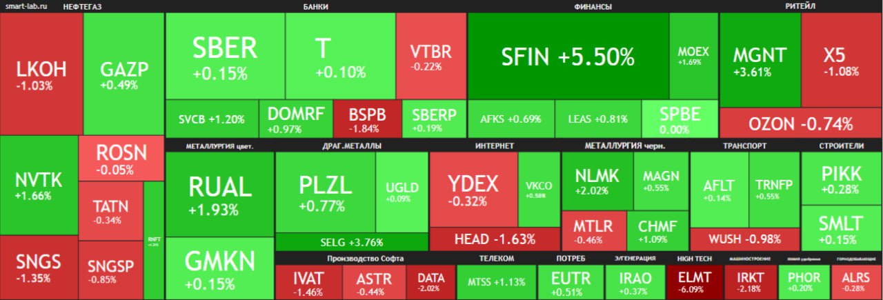 Российский рынок акций во вторник скорректировался вниз в отсутствие позитивных сигналов с переговоров по украинскому урегулированию а также на фоне геополитических рисков из за притязаний президента США Дональда Трампа на Гренландию снижение сдерживалось выросшей нефтью Индекс МосБиржи опустился ниже 2740 пунктов По итогам основных торгов индекс МосБиржи составил 2738 07 пункта 0 4 индекс РТС 1108 33 пункта 0 5 jkinvest news jkinvest