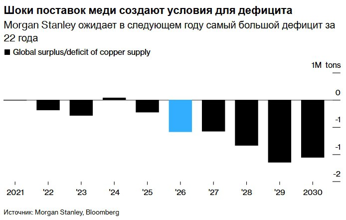МЭА прогнозирует дефицит меди к 2035 году Согласно Международному энергетическому агентству МЭА к 2035 году дефицит поставок меди достигнет 30 сделав этот ресурс критически важным элементом глобальной энергетической инфраструктуры и перехода к возобновляемым источникам энергии а также развития технологий ИИ investing investing